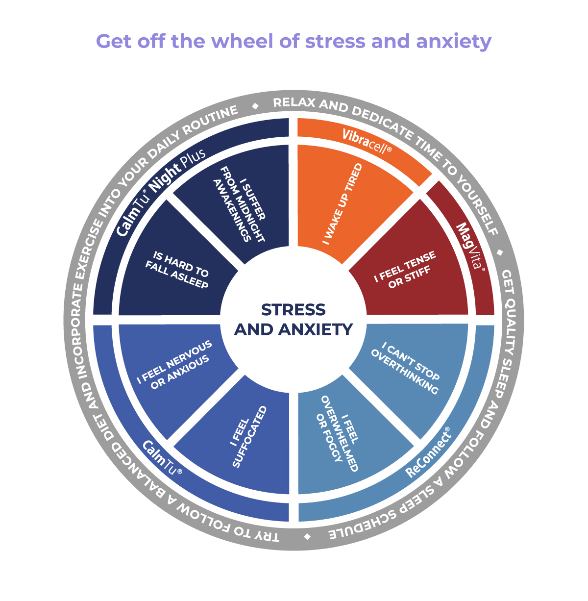 Stress and anxiety symptons 